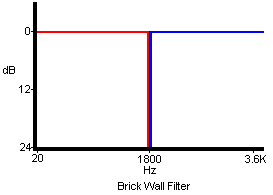 Theoretical Brick Wall Filter Crossover Network Slope