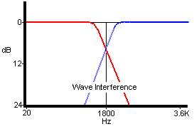  Audio Speaker Crossover Network Slope