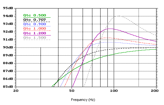 Thiele-Small QTC Comparison Chart